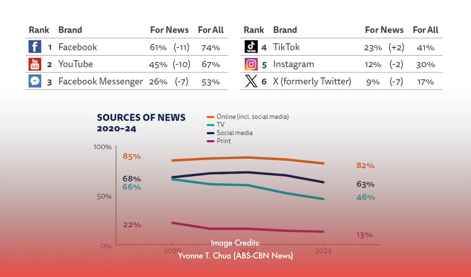 Traditional Social Media Platforms Decline as PH News Sources - Report