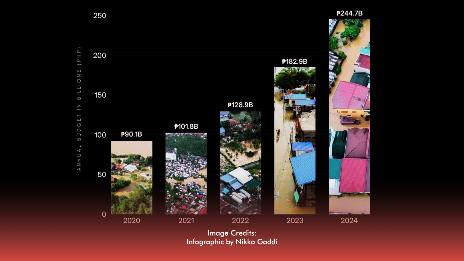 Questions surrounding flood-control spending extend beyond the 2025 budget.