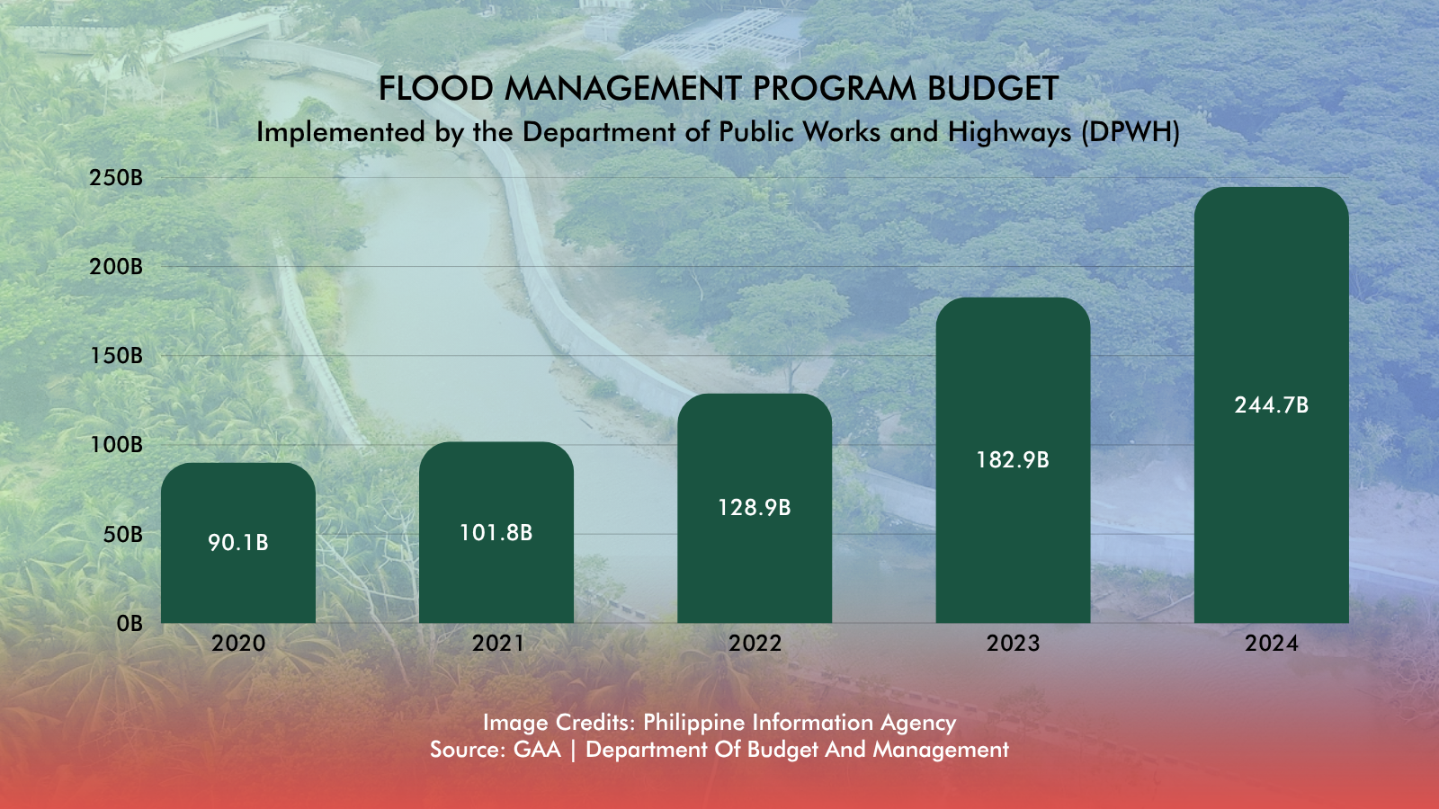 Questions surrounding flood-control spending extend beyond the 2025 budget.